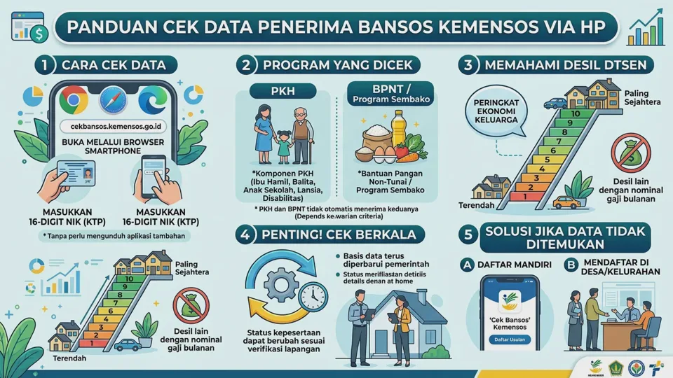 Cara Cek Bansos Kemensos Lewat HP 2026: Cek Status PKH, BPNT, dan Tingkatan Desil DTSEN